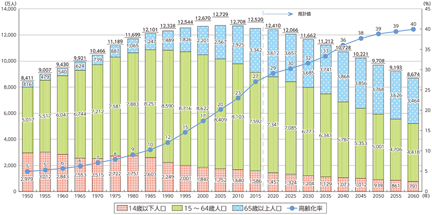 日本の人口　グラフ
